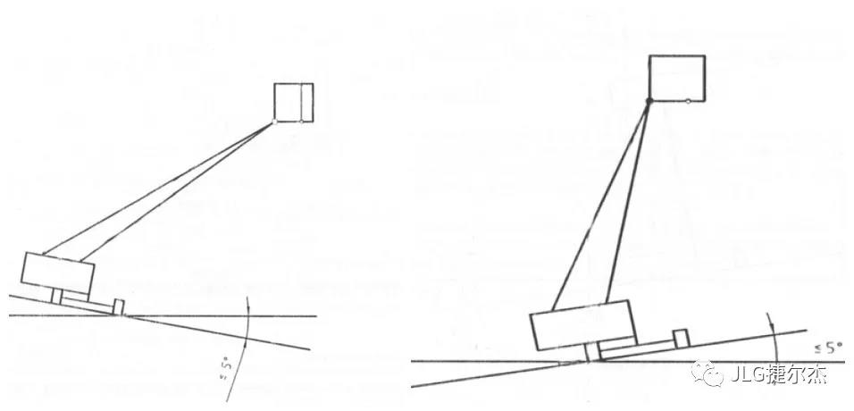 臂式高空作業(yè)平臺(tái)傾斜角度